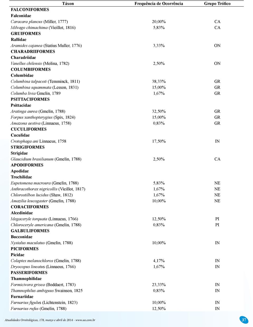 (Lesson, 1831) 15,00% GR Columba livia Gmelin, 1789 1,67% GR PSITTACIFORMES Psittacidae Aratinga aurea (Gmelin, 1788) 32,50% GR Forpus xanthopterygius (Spix, 1824) 15,00% GR Amazona aestiva