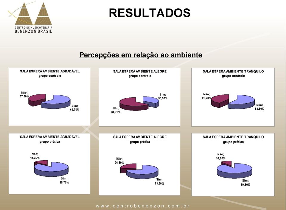 64,70% 35,30% 41,20% 58,80% SALA ESPERA AMBIENTE AGRADÁVEL SALA ESPERA