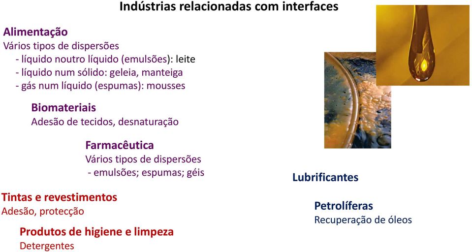 relacionadas com interfaces Tintas e revestimentos Adesão, protecção Farmacêutica Vários tipos de