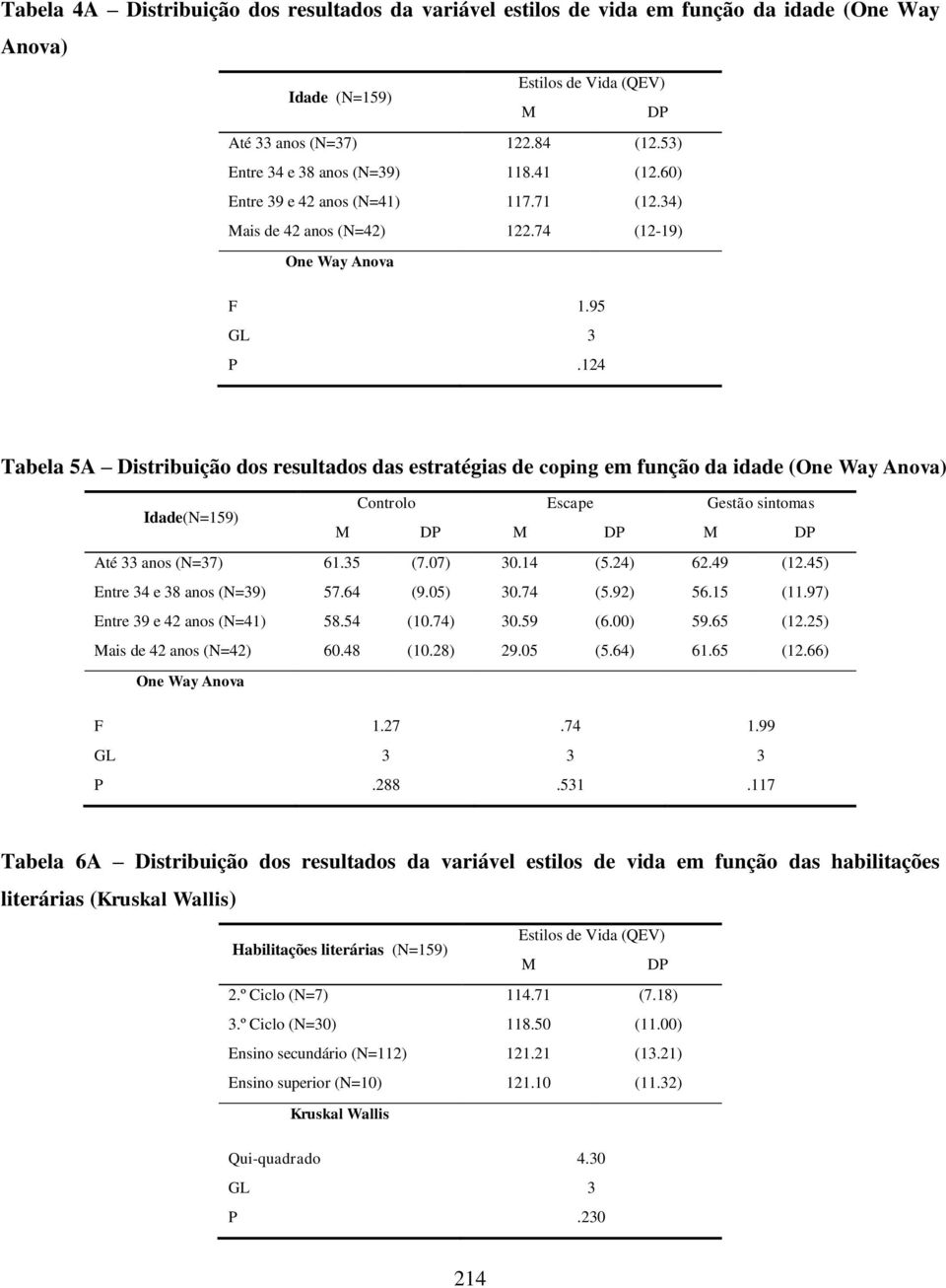 124 Tabela 5A Distribuição dos resultados das estratégias de coping em função da idade (One Way Anova) Idade(N=159) Controlo Escape Gestão sintomas M DP M DP M DP Até 33 anos (N=37) 61.35 (7.07) 30.