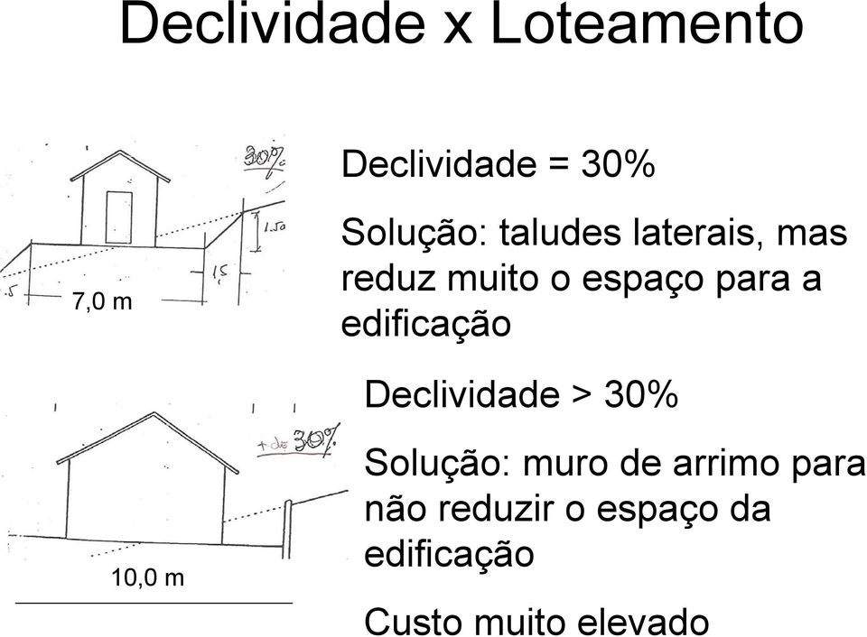 a edificação Declividade > 30% 10,0 m Solução: muro de