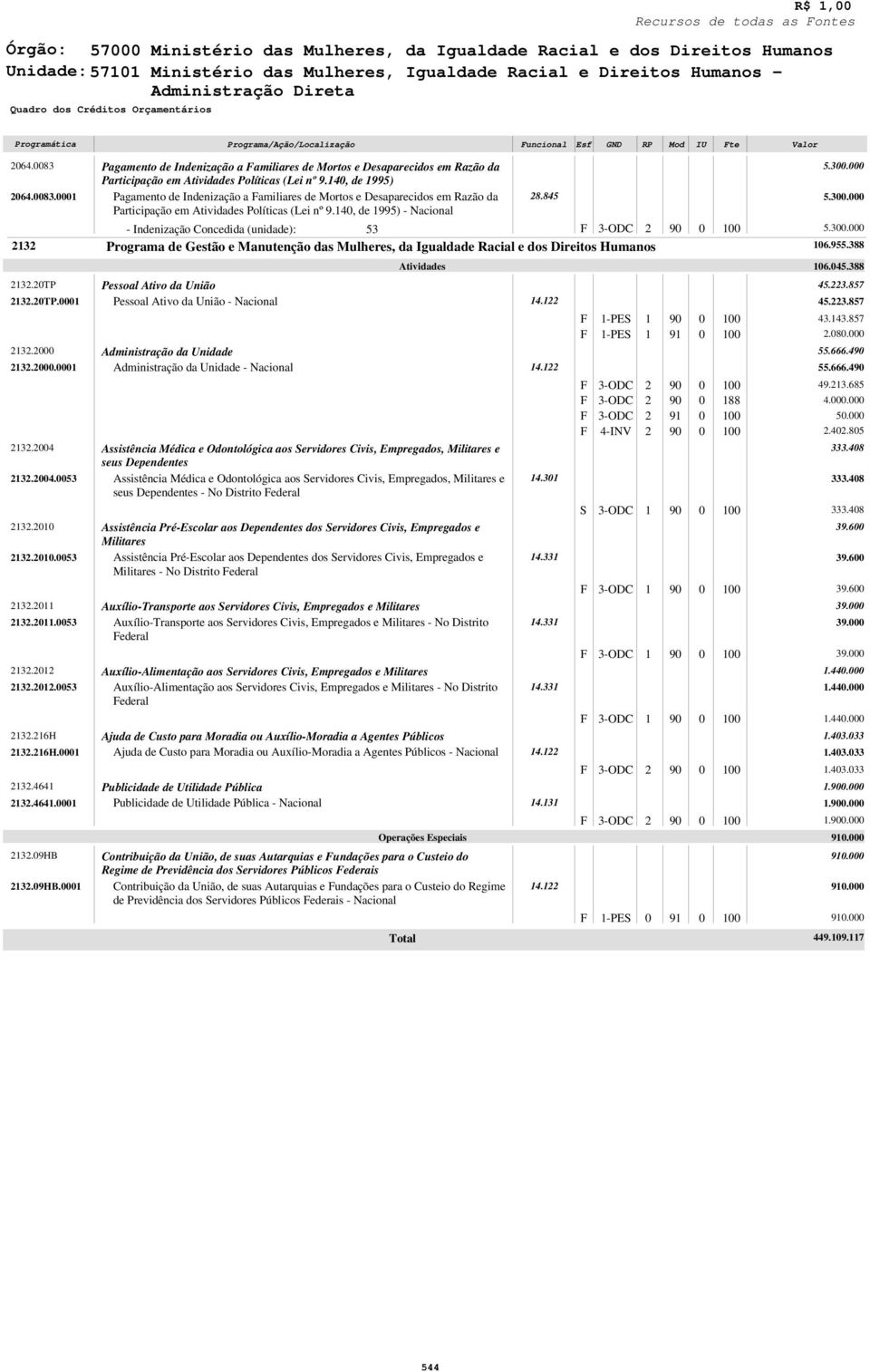 4, de 5) Pagamento de Indenização a amiliares de Mortos e Desaparecidos em Razão da Participação em Políticas (Lei nº 9.4, de 5) - Nacional - Indenização Concedida (unidade): 5 9 5.