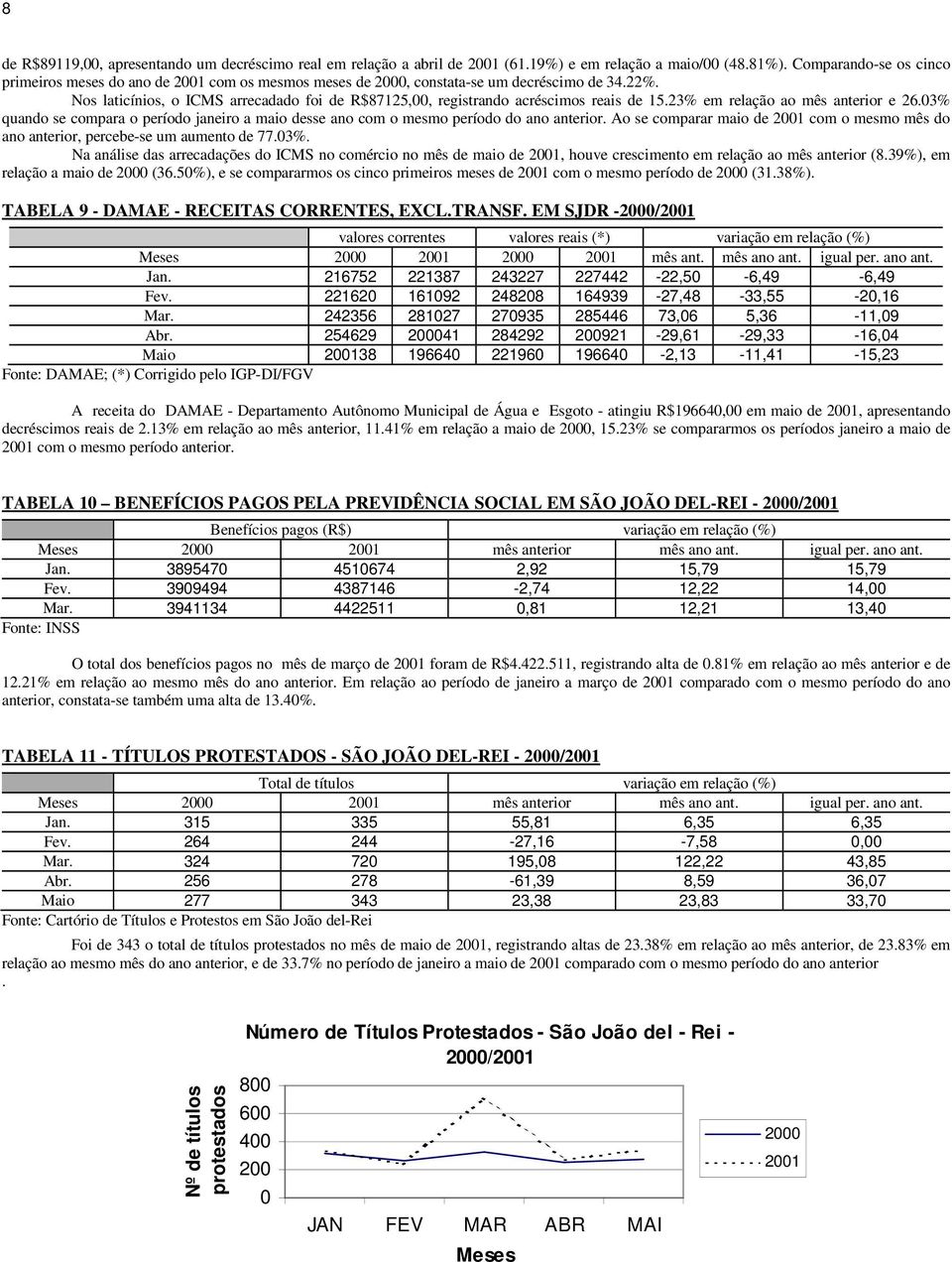 Nos laticínios, o ICMS arrecadado foi de R$87125,00, registrando acréscimos reais de 15.23% em relação ao mês anterior e 26.