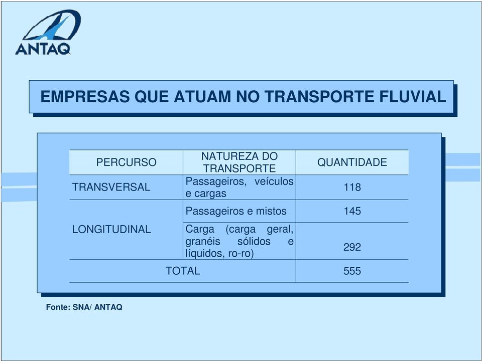 cargas QUANTIDADE 118 Passageiros e mistos 145 Carga (carga