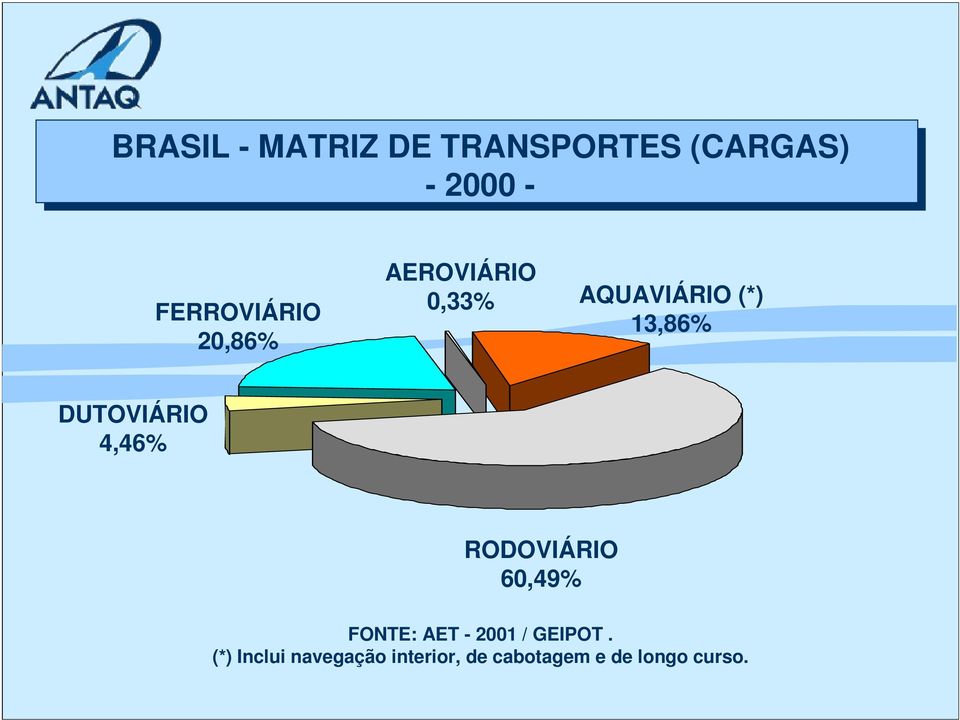 DUTOVIÁRIO 4,46% RODOVIÁRIO 60,49% FONTE: AET - 2001 /