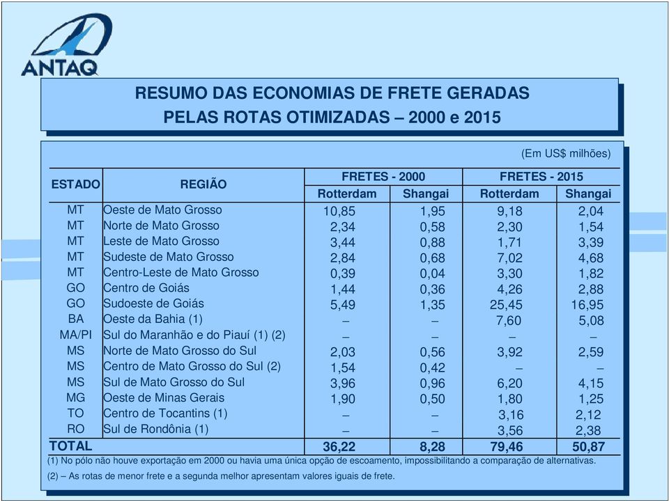 GO Centro de Goiás 1,44 0,36 4,26 2,88 GO Sudoeste de Goiás 5,49 1,35 25,45 16,95 BA Oeste da Bahia (1) 7,60 5,08 MA/PI Sul do Maranhão e do Piauí (1) (2) MS Norte de Mato Grosso do Sul 2,03 0,56