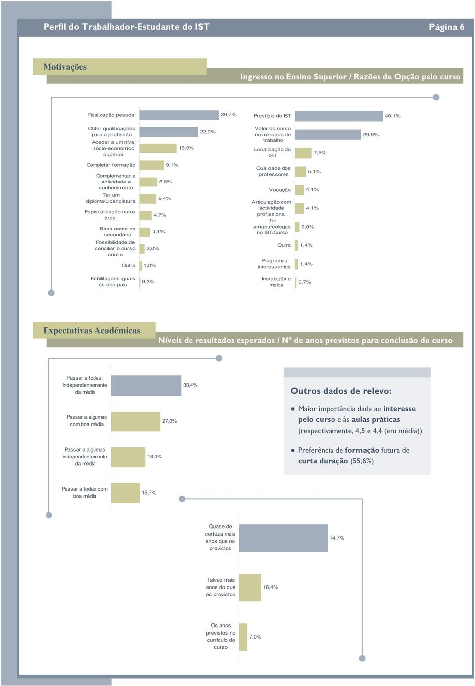 diploma/licenciatura Especialização numa área Boas notas no secundário 9,1% 6,8% 6,4% 4,7% 4,1% Qualidade dos professores Vocação Articulação com actividade profissional Ter amigos/colegas no