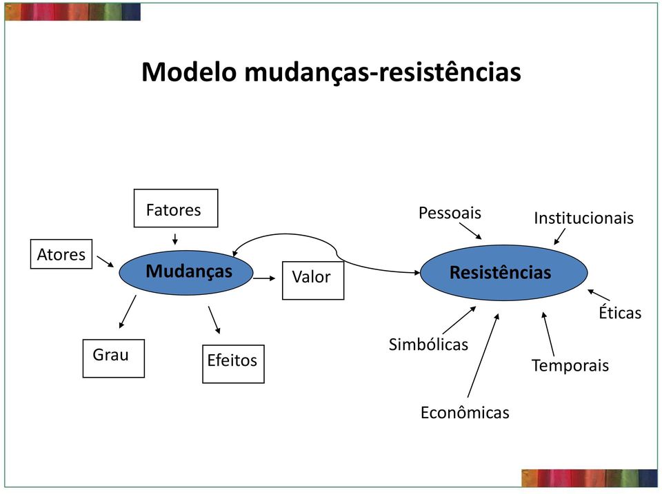 Mudanças Valor Resistências Éticas