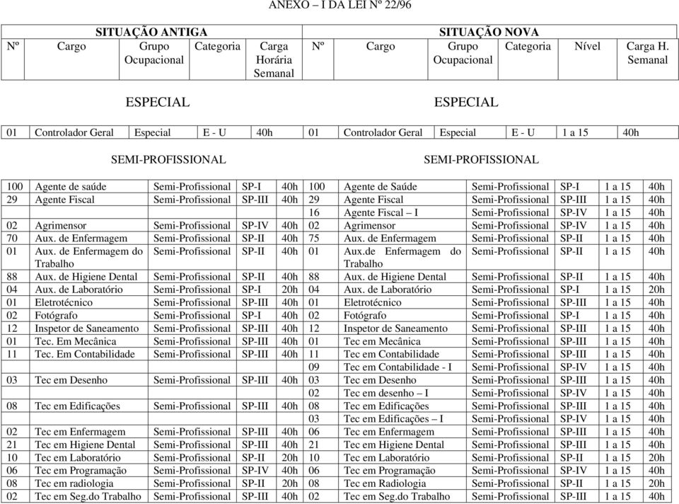 de Saúde Semi-Profissional SP-I 1 a 15 40h 29 Agente Fiscal Semi-Profissional SP-III 40h 29 Agente Fiscal Semi-Profissional SP-III 1 a 15 40h 16 Agente Fiscal I Semi-Profissional SP-IV 1 a 15 40h 02