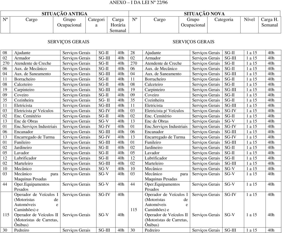 270 Atendente de Creche Serviços Gerais SG-II 40h 270 Atendente de Creche Serviços Gerais SG-II 1 a 15 40h 06 Aux. de Mecânico Serviços Gerais SG-II 40h 06 Aux.