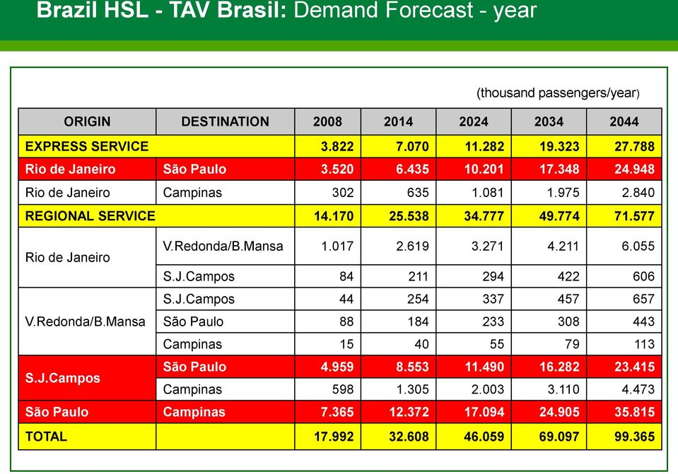 577 Rio de Janeiro V.Redonda/B.Mansa 1.017 2.619 3.271 4.211 6.055 S.J.Campos 84 211 294 422 606 S.J.Campos 44 254 337 457 657 V.Redonda/B.Mansa São Paulo 88 184 233 308 443 Campinas 15 40 55 79 113 S.