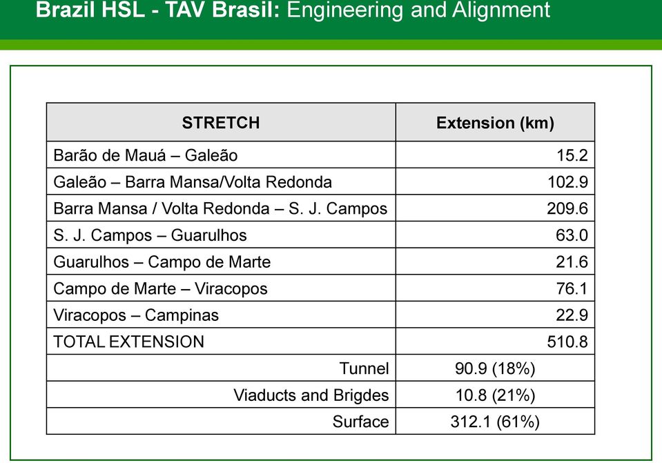 0 Guarulhos Campo de Marte 21.6 Campo de Marte Viracopos 76.1 Viracopos Campinas 22.