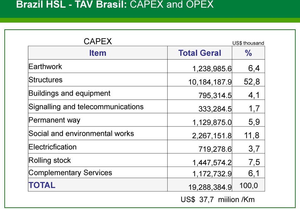 5 4,1 Signalling and telecommunications 333,284.5 1,7 Permanent way 1,129,875.