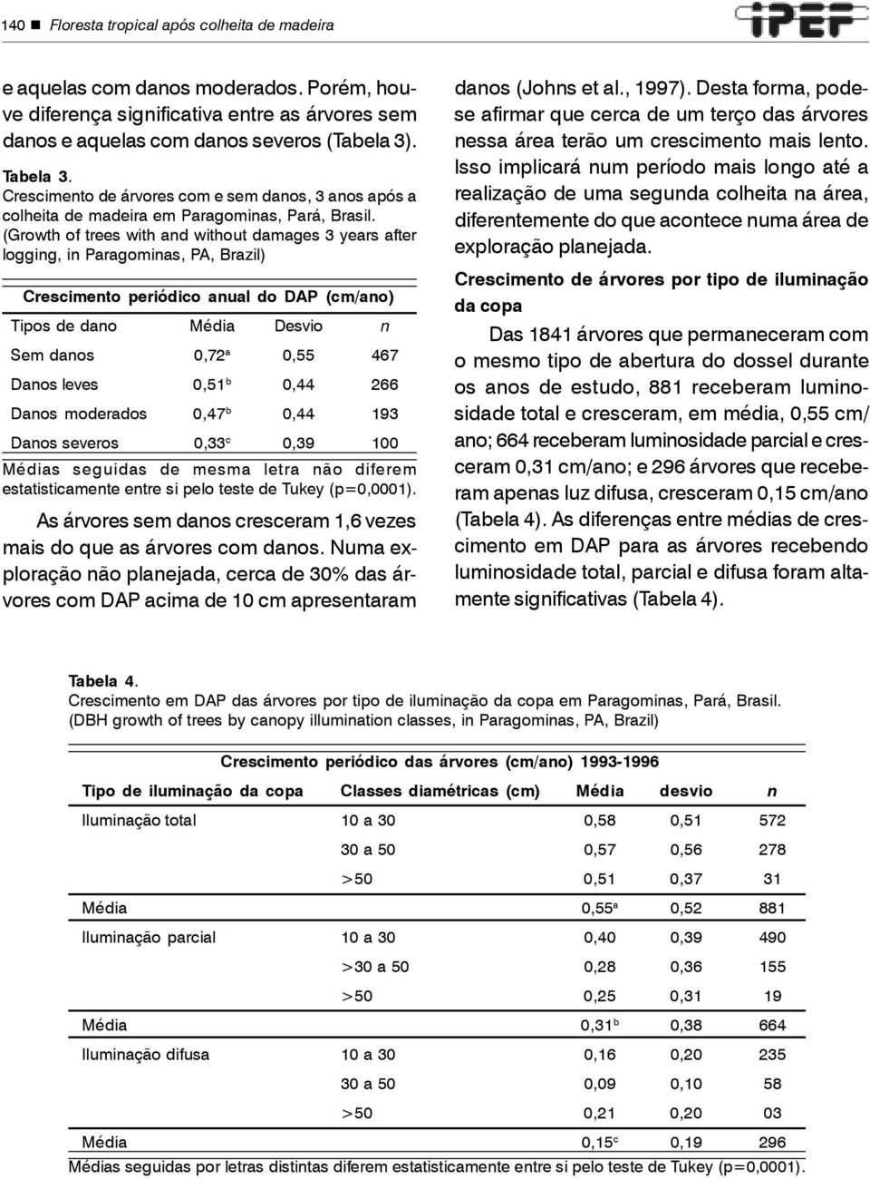 (Growth of trees with and without damages 3 years after logging, in Paragominas, PA, Brazil) Crescimento periódico anual do DAP (cm/ano) Tipos de dano Média Desvio n Sem danos 0,72 a 0,55 467 Danos