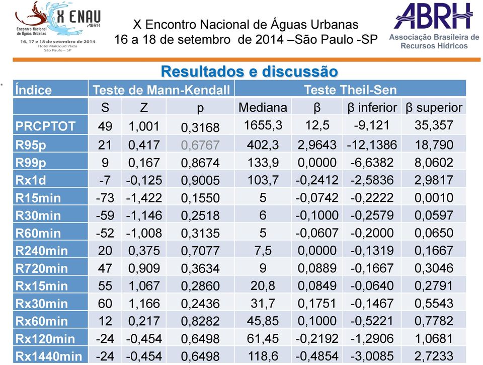 0,2518 6-0,1000-0,2579 0,0597 R60min -52-1,008 0,3135 5-0,0607-0,2000 0,0650 R240min 20 0,375 0,7077 7,5 0,0000-0,1319 0,1667 R720min 47 0,909 0,3634 9 0,0889-0,1667 0,3046 Rx15min 55 1,067 0,2860