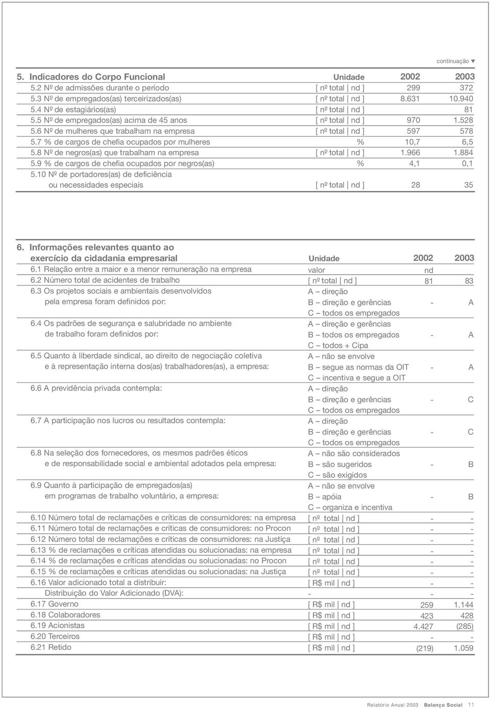 7 % de cargos de chefia ocupados por mulheres % 10,7 6,5 5.8 Nº de negros(as) que trabalham na empresa [ nº total nd ] 1.966 1.884 5.9 % de cargos de chefia ocupados por negros(as) % 4,1 0,1 5.