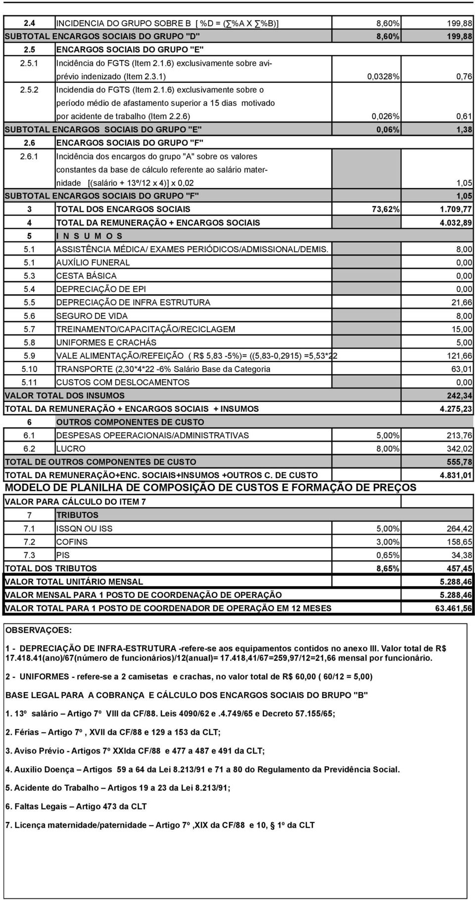 6 ENCARGOS SOCIAIS DO GRUPO "F" 2.6.1 Incidência dos encargos do grupo "A" sobre os valores constantes da base de cálculo referente ao salário mater- SUBTOTAL ENCARGOS SOCIAIS DO GRUPO "F" 1,05 3 TOTAL DOS ENCARGOS SOCIAIS 73,62% 1.