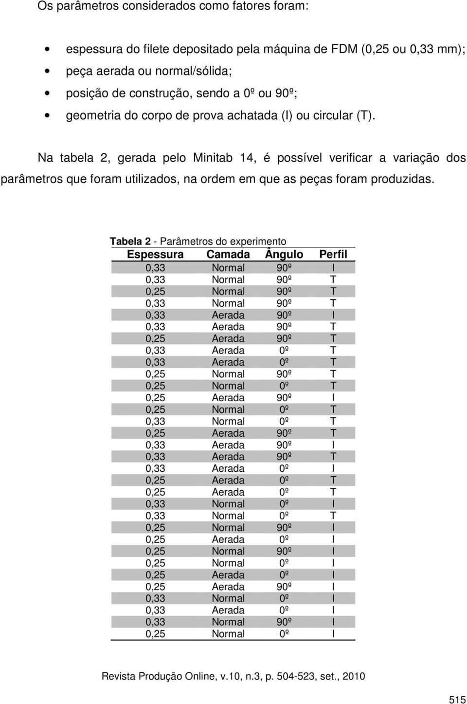 Tabela 2 - Parâmetros do experimento Espessura Camada Ângulo Perfil 0,33 Normal 90º I 0,33 Normal 90º T 0,25 Normal 90º T 0,33 Normal 90º T 0,33 Aerada 90º I 0,33 Aerada 90º T 0,25 Aerada 90º T 0,33