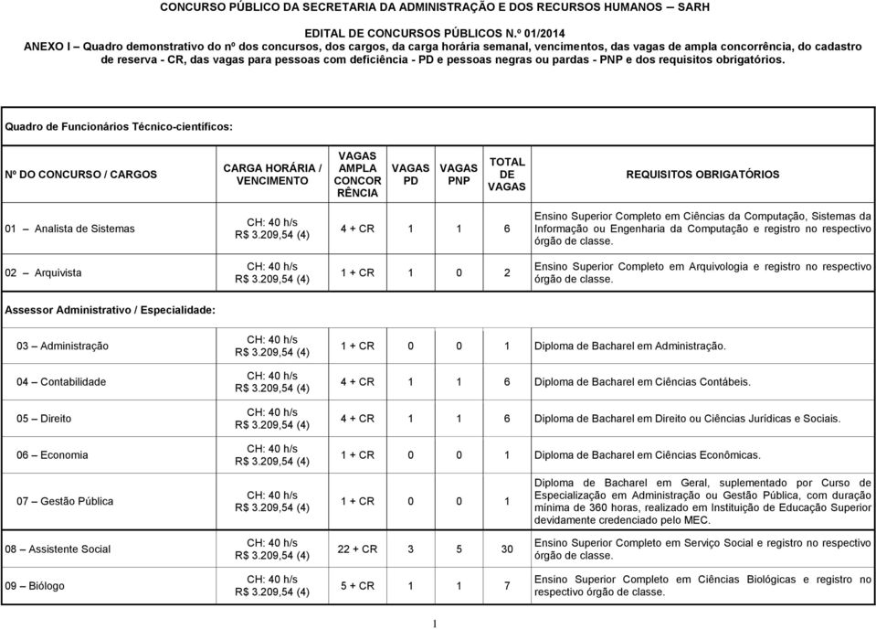 Superior Completo em Arquivologia e registro no respectivo órgão Assessor Administrativo / Especialidade: 03 Administração 04 Contabilidade 05 Direito 06 Economia Diploma de Bacharel em Administração.