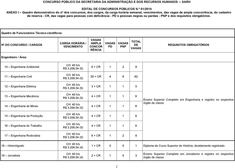 Minas Ensino Superior Completo em Engenharia e registro no respectivo órgão 15 Engenharia da Produção 16 Engenharia do Trabalho 17 Engenharia Rodoviária