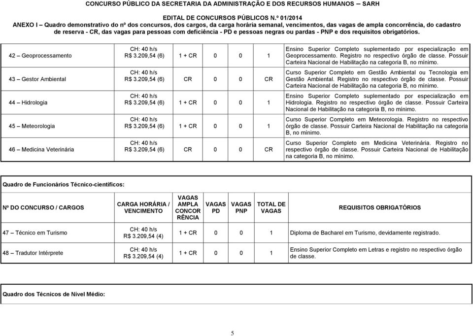 209,54 (6) CR 0 0 CR R$ 3.209,54 (6) R$ 3.209,54 (6) R$ 3.209,54 (6) CR 0 0 CR Ensino Superior Completo suplementado por especialização em Geoprocessamento.