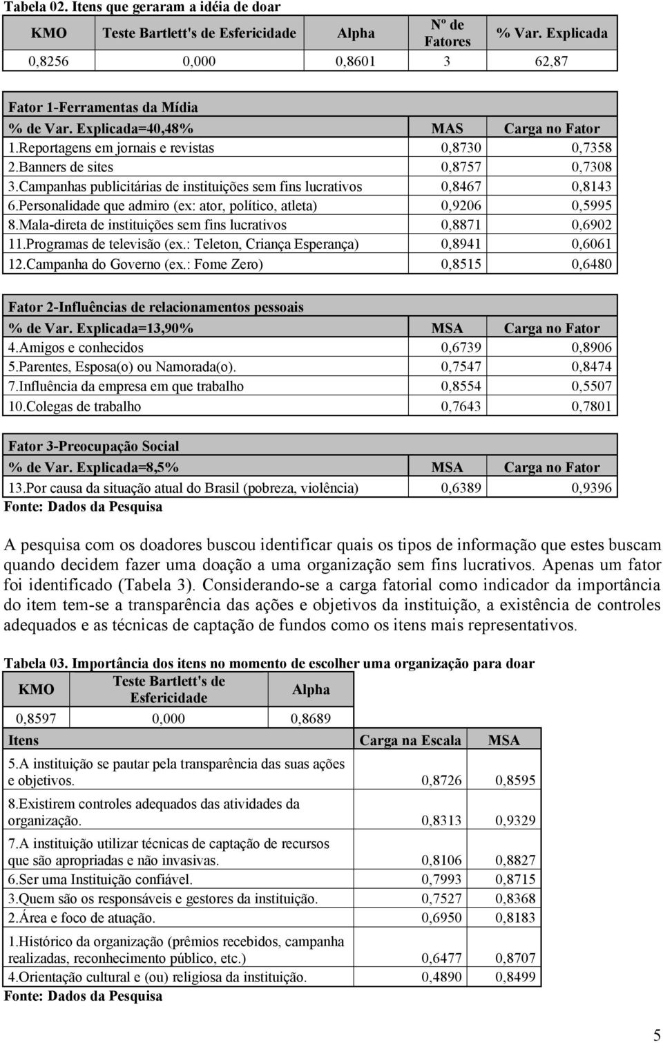 Personalidade que admiro (ex: ator, político, atleta) 0,9206 0,5995 8.Mala-direta de instituições sem fins lucrativos 0,8871 0,6902 11.Programas de televisão (ex.