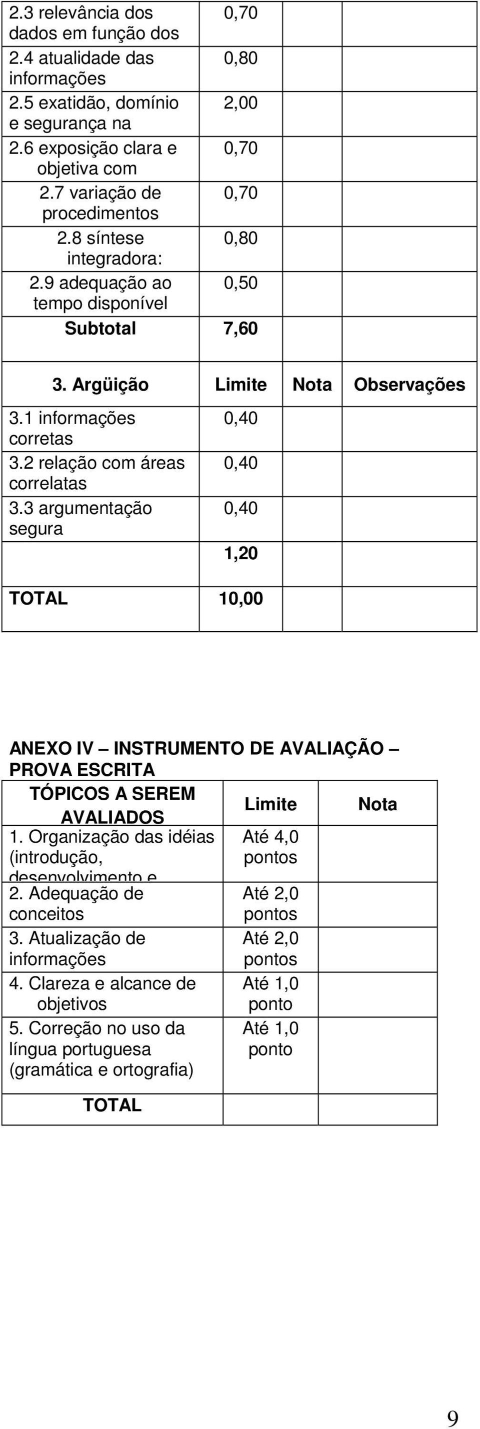 3 argumentação segura 0,40 0,40 0,40 1,20 TOTAL 10,00 ANEXO IV INSTRUMENTO DE AVALIAÇÃO PROVA ESCRITA TÓPICOS A SEREM Limite Nota AVALIADOS 1. Organização das idéias (introdução, desenvolvimento e 2.