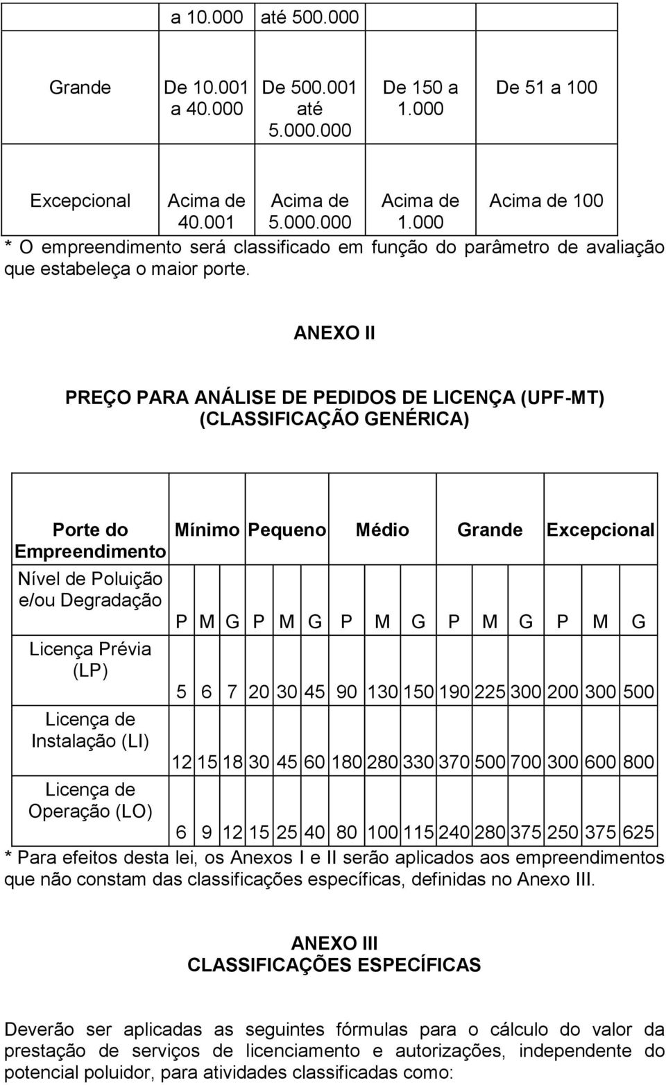 ANEXO II PREÇO PARA ANÁLISE DE PEDIDOS DE LICENÇA (UPF-MT) (CLASSIFICAÇÃO GENÉRICA) Porte do Empreendimento Nível de Poluição e/ou Degradação Licença Prévia (LP) Licença de Instalação (LI) Mínimo