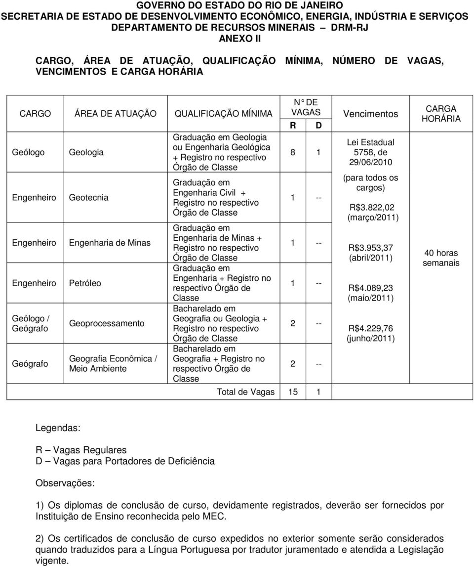 Engenharia de Minas Petróleo Geoprocessamento Geografia Econômica / Meio Ambiente Graduação em Geologia ou Engenharia Geológica + Registro no respectivo Órgão de Classe Graduação em Engenharia Civil