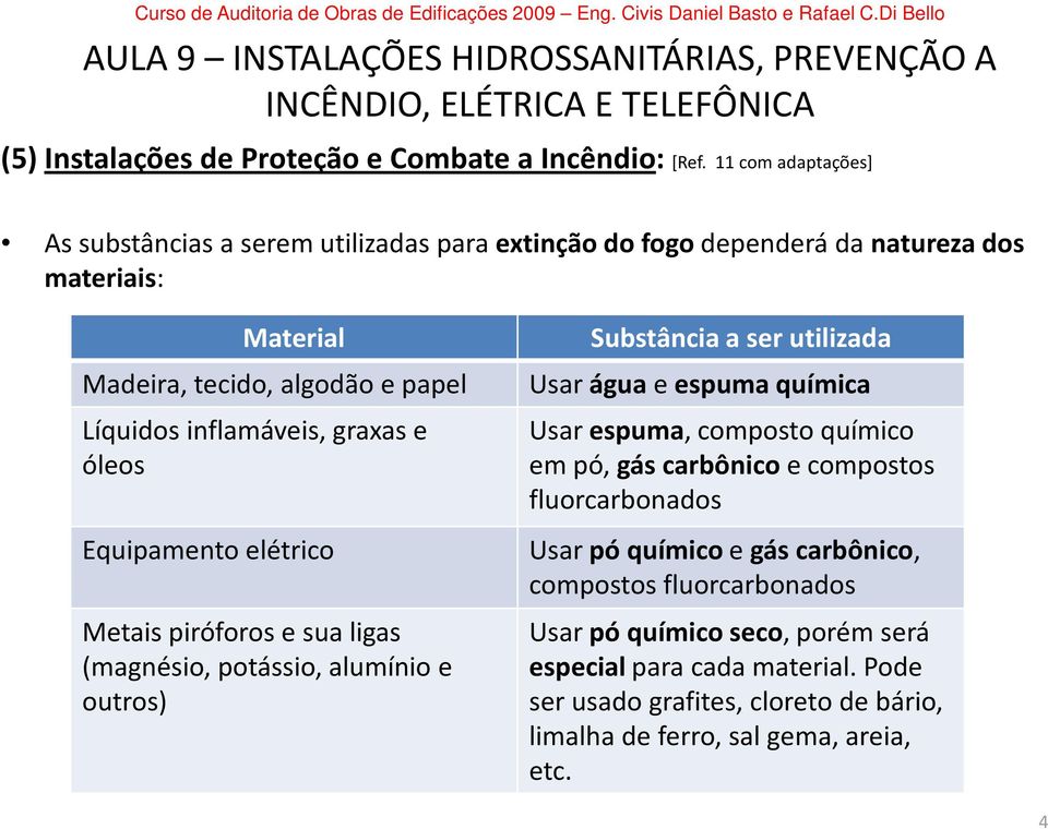 inflamáveis, graxas e óleos Equipamentoelétrico Metais piróforose sua ligas (magnésio, potássio, alumínio e outros) Substância a ser utilizada Usar água e espuma