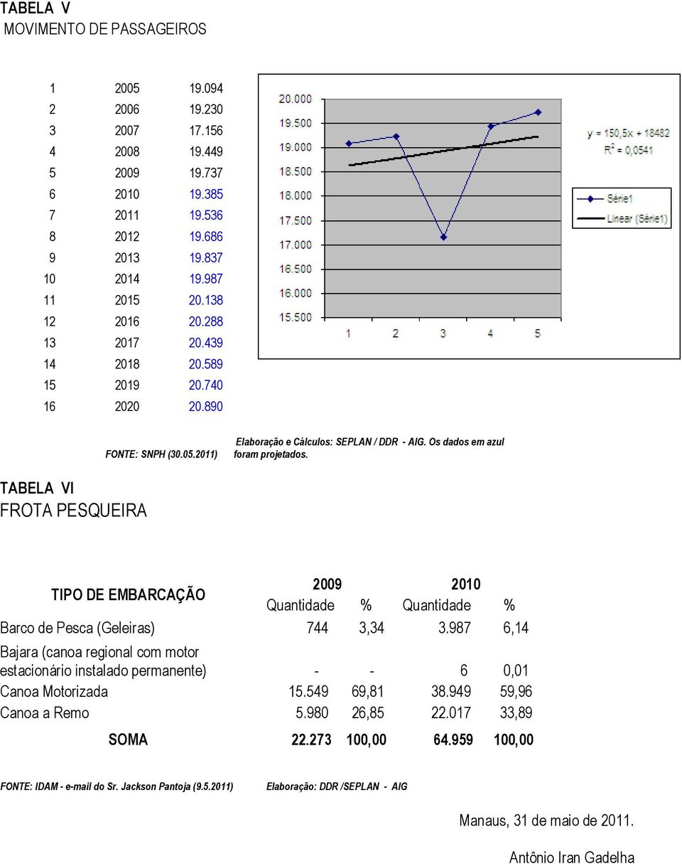 TABELA VI FROTA PESQUEIRA 2009 2010 TIPO DE EMBARCAÇÃO Quantidade % Quantidade % Barco de Pesca (Geleiras) 744 3,34 3.