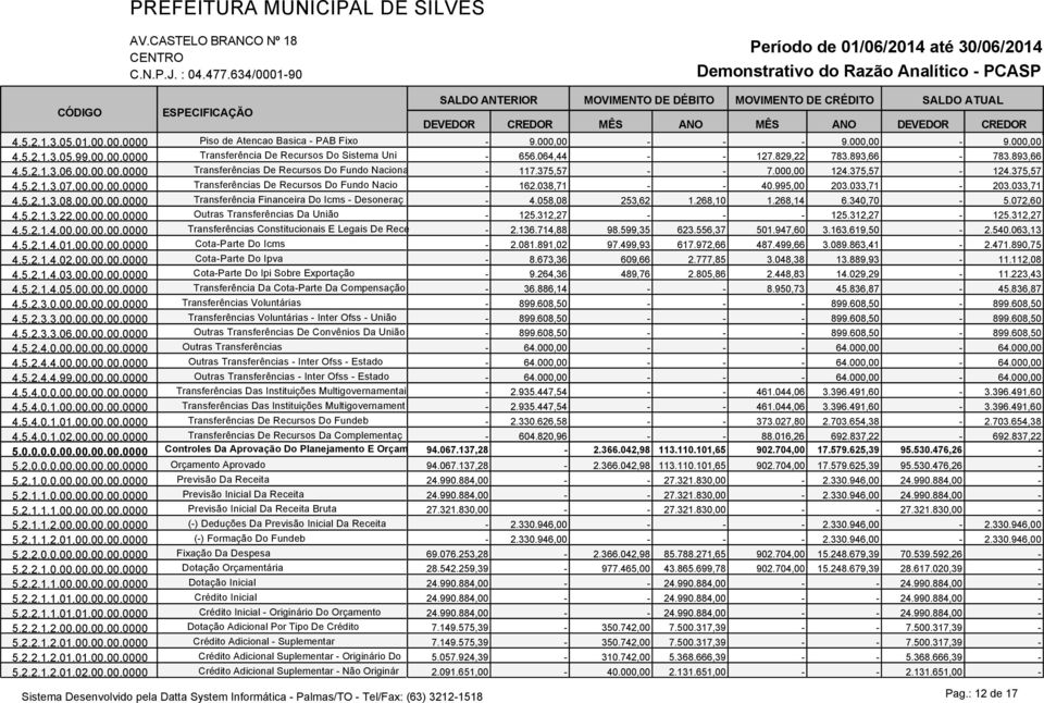 038,71 - - 40.995,00 203.033,71-203.033,71 4.5.2.1.3.08.00.00.00.0000 Transferência Financeira Do Icms - Desoneraç - 4.058,08 253,62 1.268,10 1.268,14 6.340,70-5.072,60 4.5.2.1.3.22.00.00.00.0000 Outras Transferências Da União - 125.