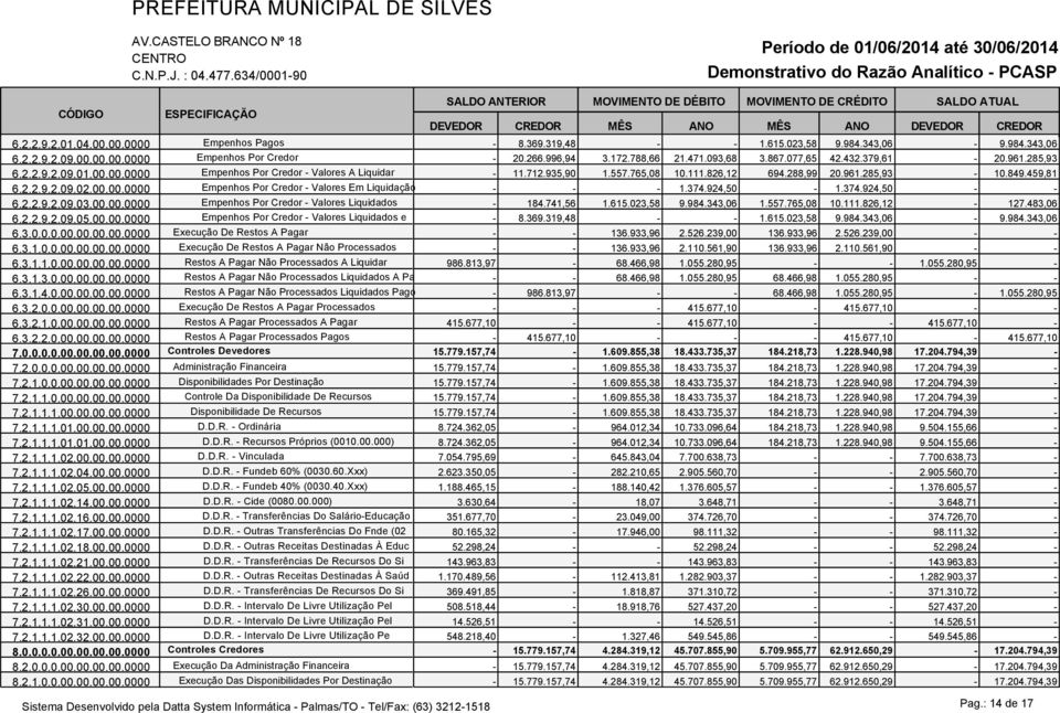 00.00.0000 Empenhos Por Credor - Valores Em Liquidação - - - 1.374.924,50-1.374.924,50 - - 6.2.2.9.2.09.03.00.00.0000 Empenhos Por Credor - Valores Liquidados - 184.741,56 1.615.023,58 9.984.343,06 1.