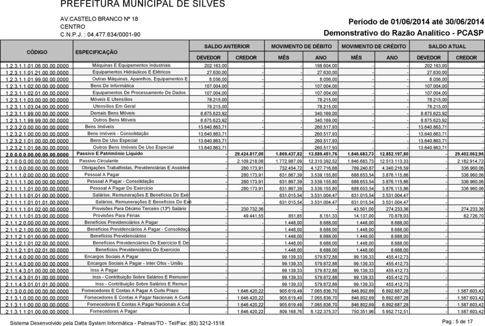 004,00 - - 107.004,00 - - 107.004,00-1.2.3.1.1.03.00.00.00.0000 Móveis E Utensílios 78.215,00 - - 78.215,00 - - 78.215,00-1.2.3.1.1.03.04.00.00.0000 Utensílios Em Geral 78.215,00 - - 78.215,00 - - 78.215,00-1.2.3.1.1.99.