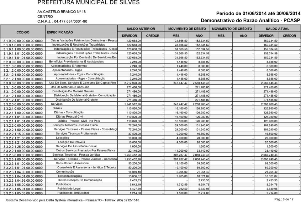 668,09-31.666,50 152.334,59 - - 152.334,59-3.1.9.1.1.01.01.00.00.0000 Indenização Por Demissão De Servidores/Em 120.668,09-31.666,50 152.334,59 - - 152.334,59-3.2.0.0.0.00.00.00.00.0000 Benefícios Previdenciários E Assistenciais 7.