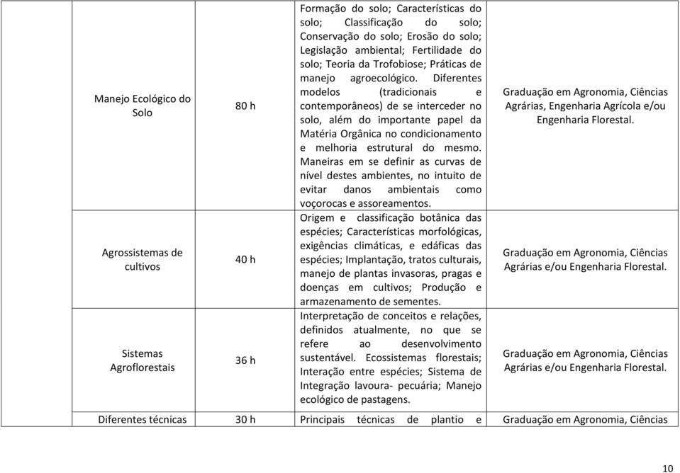 Diferentes modelos (tradicionais e contemporâneos) de se interceder no solo, além do importante papel da Matéria Orgânica no condicionamento e melhoria estrutural do mesmo.