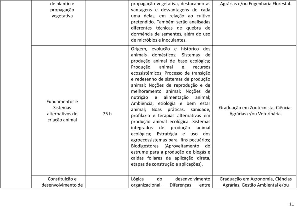 Fundamentos e Sistemas alternativos de criação animal 75 h Origem, evolução e histórico dos animais domésticos; Sistemas de produção animal de base ecológica; Produção animal e recursos