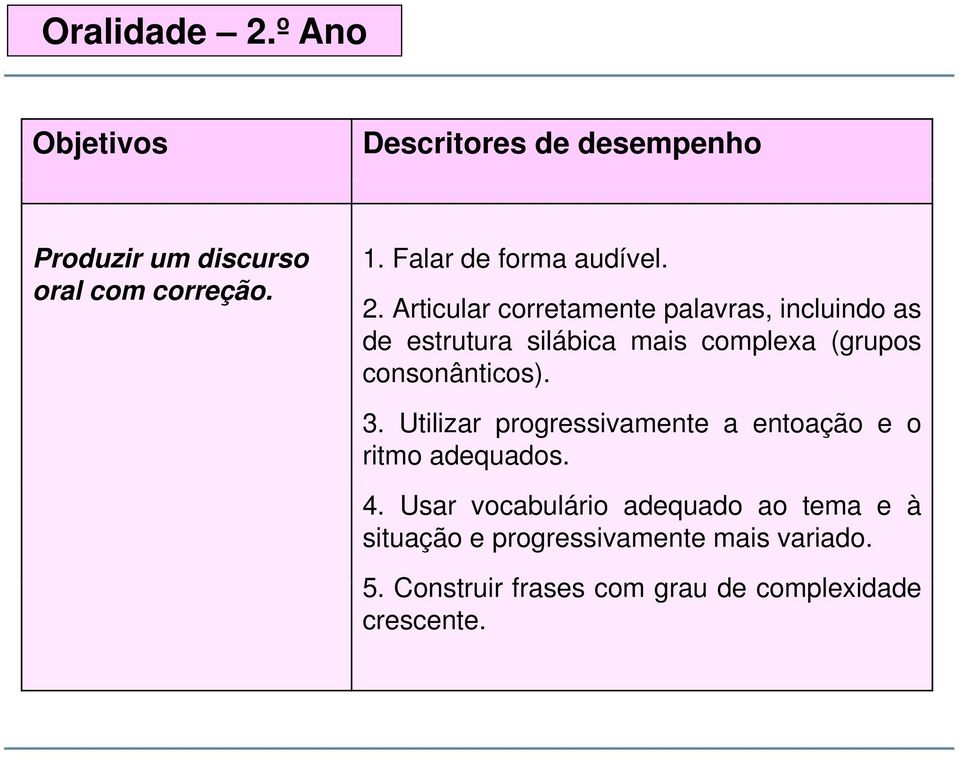 Articular corretamente palavras, incluindo as de estrutura silábica mais complexa (grupos consonânticos). 3.