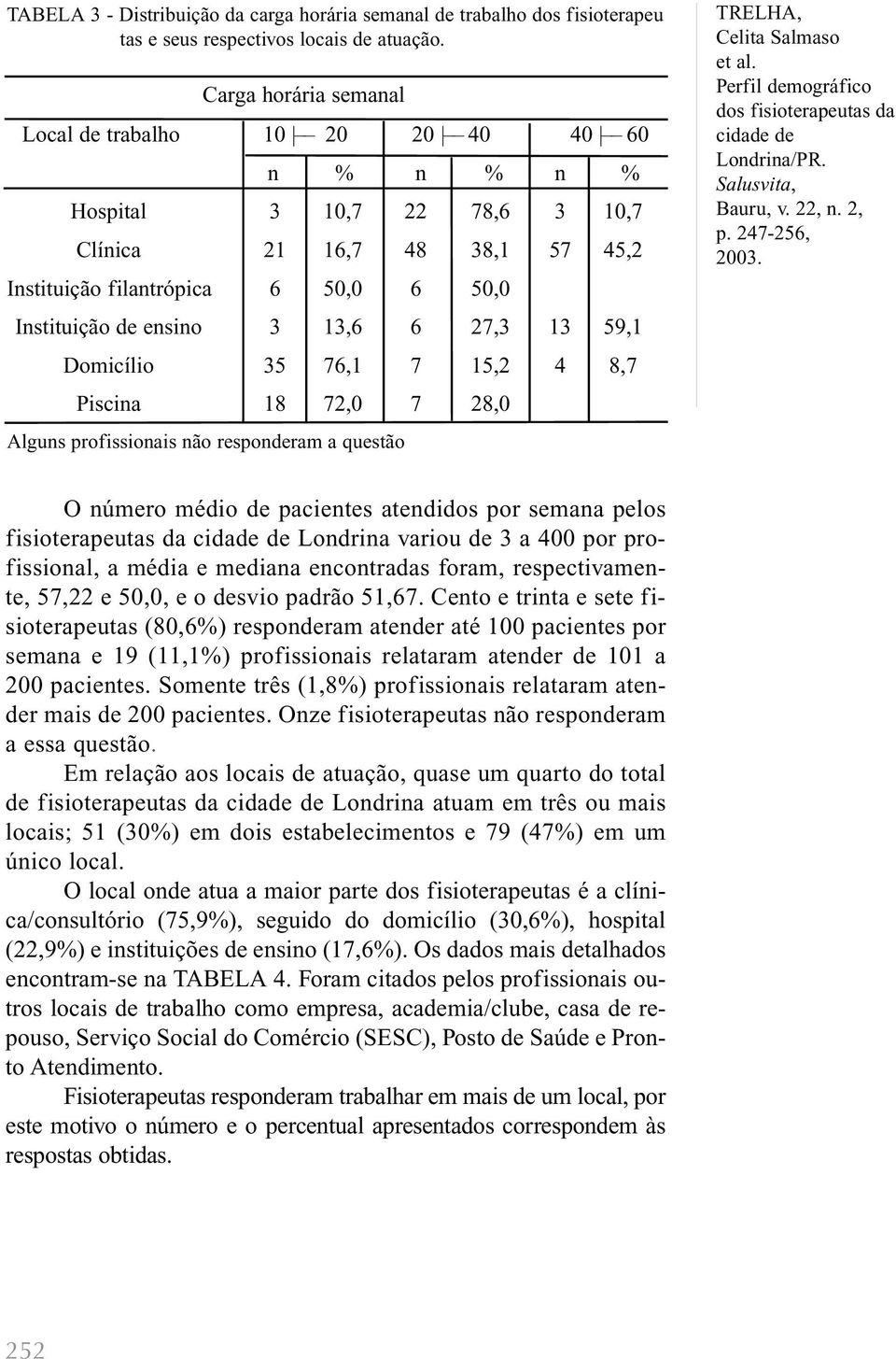 13,6 6 27,3 13 59,1 Domicílio 35 76,1 7 15,2 4 8,7 Piscina 18 72,0 7 28,0 Alguns profissionais não responderam a questão TRELHA, O número médio de pacientes atendidos por semana pelos fisioterapeutas