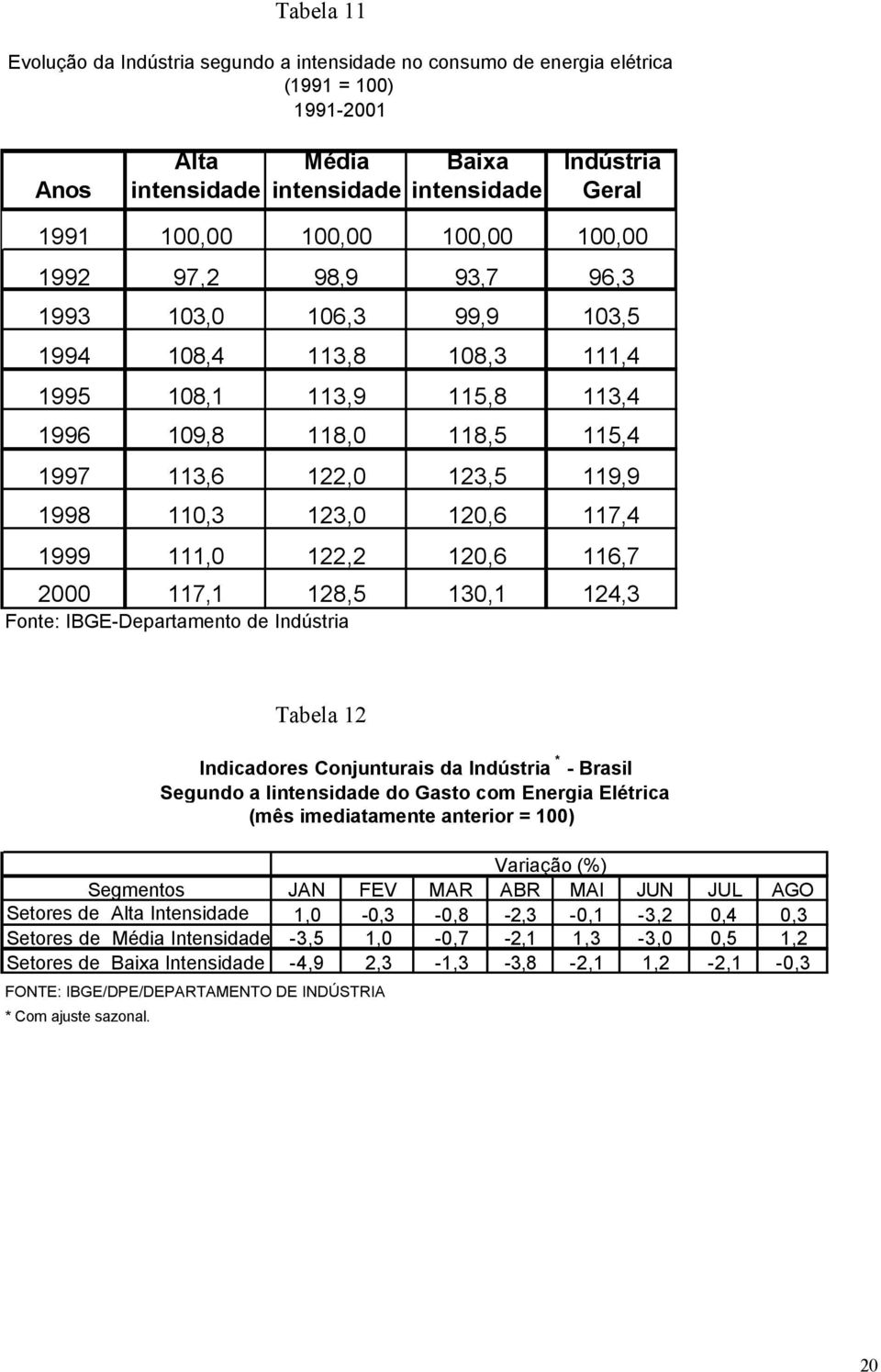 110,3 123,0 120,6 117,4 1999 111,0 122,2 120,6 116,7 2000 117,1 128,5 130,1 124,3 Fonte: IBGE-Departamento de Indústria Tabela 12 Variação (%) Segmentos JAN FEV MAR ABR MAI JUN JUL AGO Setores de