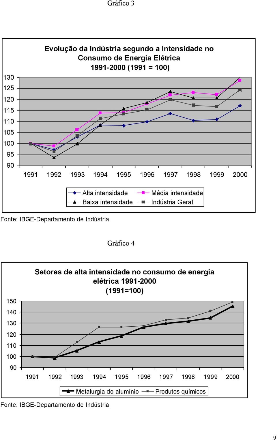 IBGE-Departamento de Indústria Gráfico 4 150 140 130 120 110 100 Setores de alta intensidade no consumo de energia elétrica 1991-2000