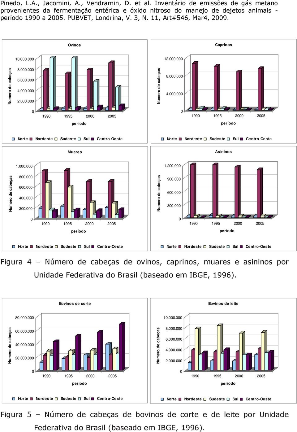 199 1995 2 25 199 1995 2 25 período período Norte Nordeste Sudeste Sul Centro-Oeste Norte Nordeste Sudeste Sul Centro-Oeste Figura 4 Número de cabeças de ovinos, caprinos, muares e asininos por