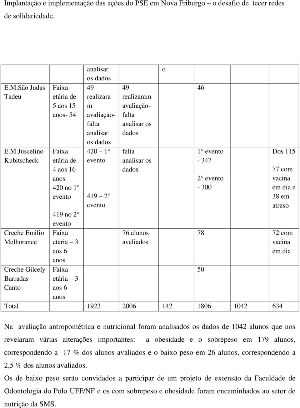Barradas etária 3 Canto aos 6 anos Total 1923 2006 142 1806 1042 634 o 46 1 evento - 347 2 evento - 300 Dos 115 77 com vacina em dia e 38 em atraso Na avaliação antropométrica e nutricional foram
