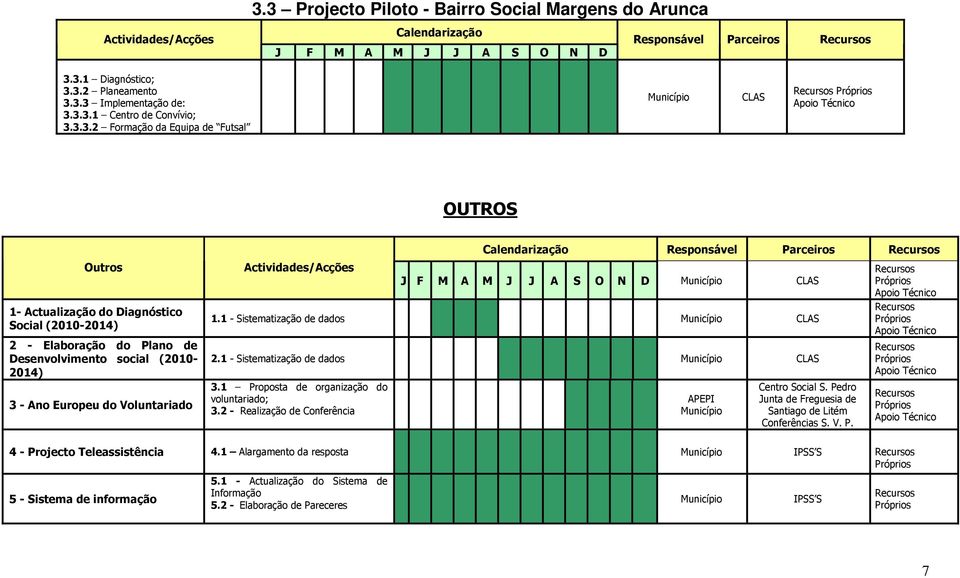 1 - Sistematização de dados CLAS 2.1 - Sistematização de dados CLAS 3.1 Proposta de organização do voluntariado; 3.2 - Realização de Conferência APEPI Centro Social S.