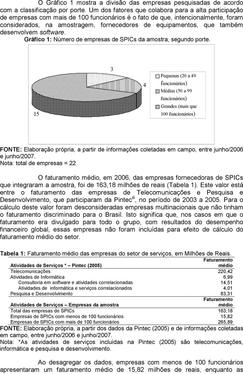 também desenvolvem software. Gráfico 1: Número de empresas de SPICs da amostra, segundo porte.