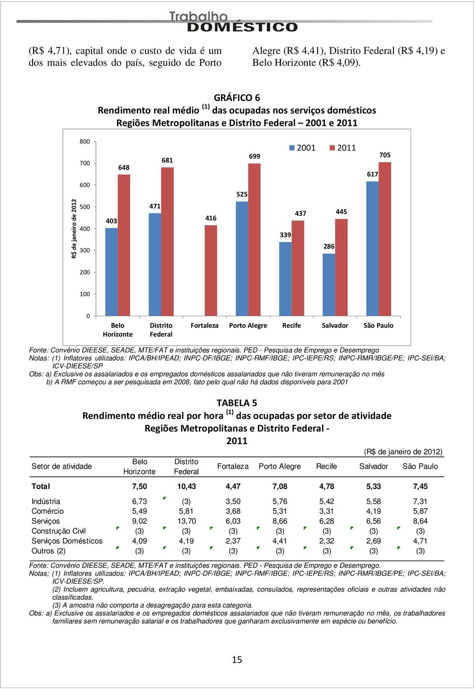 699 339 2001 2011 437 445 286 617 705 200 100 0 Belo Horizonte Distrito Federal Fortaleza Porto Alegre Recife Salvador São Paulo Fonte: Convênio DIEESE, SEADE, MTE/FAT e instituições regionais.