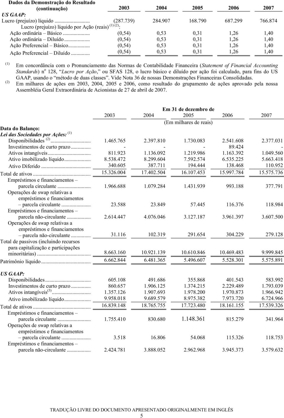 .. (0,54) 0,53 0,31 1,26 1,40 Ação Preferencial Diluído.