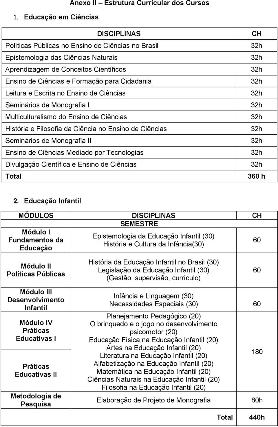 Ensino de Ciências Seminários de Monografia II Ensino de Ciências Mediado por Tecnologias Divulgação Científica e Ensino de Ciências Total CH 360 h 2.