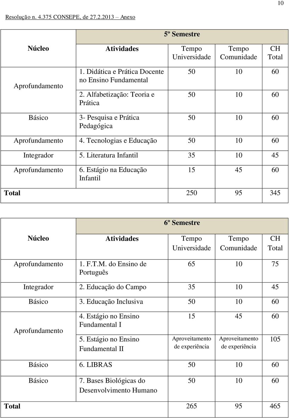 Estágio na Infantil 15 45 60 Total 250 95 345 6º Semestre Núcleo Universidade Comunidade CH Total 1. F.T.M. do Ensino de Português 65 10 75 Integrador 2.