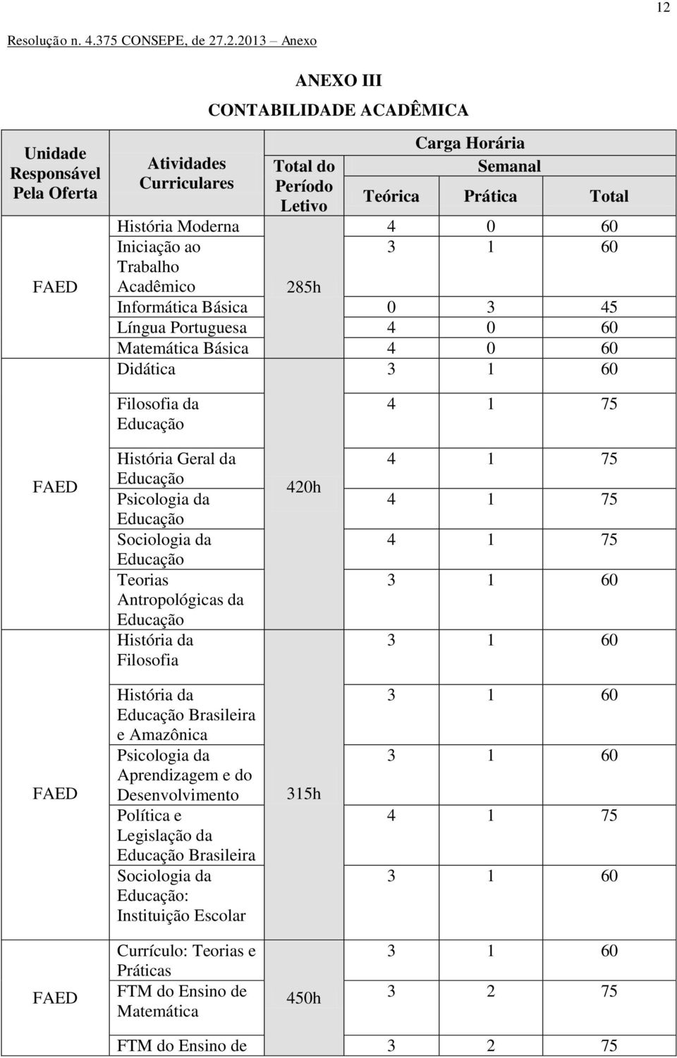 Sociologia da Teorias Antropológicas da História da Filosofia 420h 4 1 75 4 1 75 4 1 75 FAED História da Brasileira e Amazônica Psicologia da Aprendizagem e do Desenvolvimento